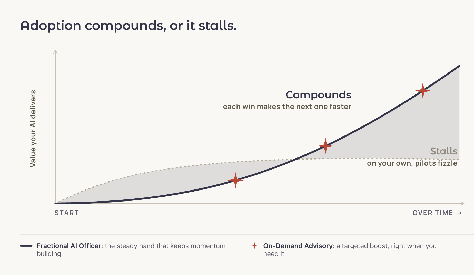 Line chart titled 'Adoption compounds, or it stalls.' showing 'Value your AI delivers' on the vertical axis and time on the horizontal axis from Start to Over Time. A solid dark Fractional AI Officer curve starts slow, accelerates, and ends high — labeled 'Compounds: each win makes the next one faster.' A dotted curve rises modestly then flattens — labeled 'Stalls: on your own, pilots fizzle.' Four red sparkle markers sit on the Fractional curve at intervals, indicating On-Demand Advisory boosts. Legend below: Fractional AI Officer, the steady hand that keeps momentum building; On-Demand Advisory, a targeted boost, right when you need it.