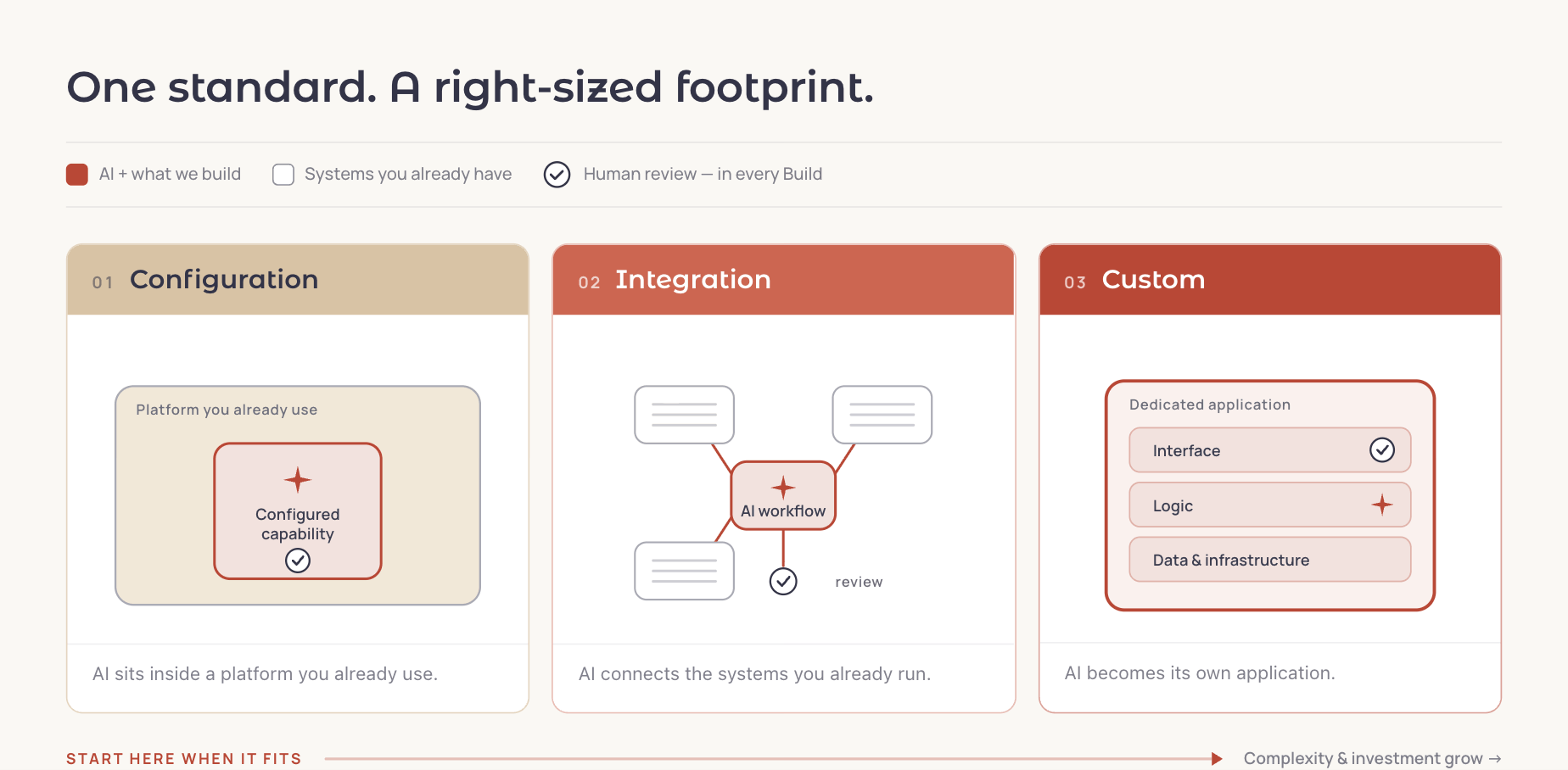 Diagram titled 'One standard. A right-sized footprint.' showing the three Build formats side by side. A legend marks AI plus what we build (red), systems you already have (outlined), and human review present in every Build (check icon). Configuration: a single configured capability sits inside a platform the client already uses. Integration: an AI workflow connects three existing systems and ends with a human review check. Custom: a dedicated application with Interface, Logic, and Data and infrastructure layers, built end to end. Footer reads 'Start here when it fits' on the left to 'Complexity and investment grow' on the right.