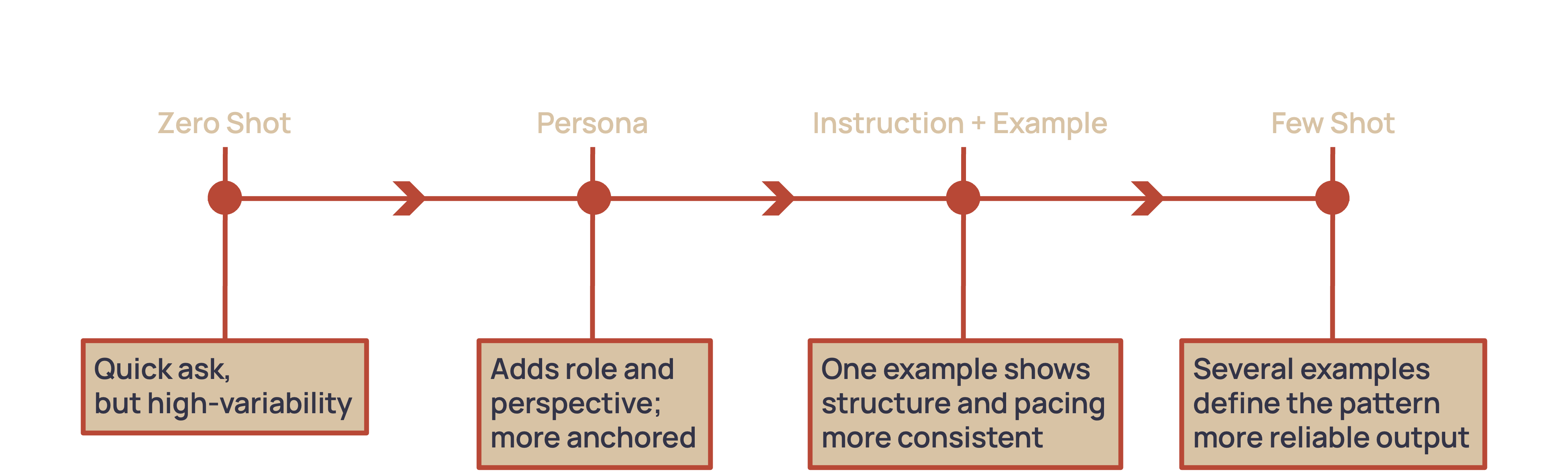 Prompting maturity model