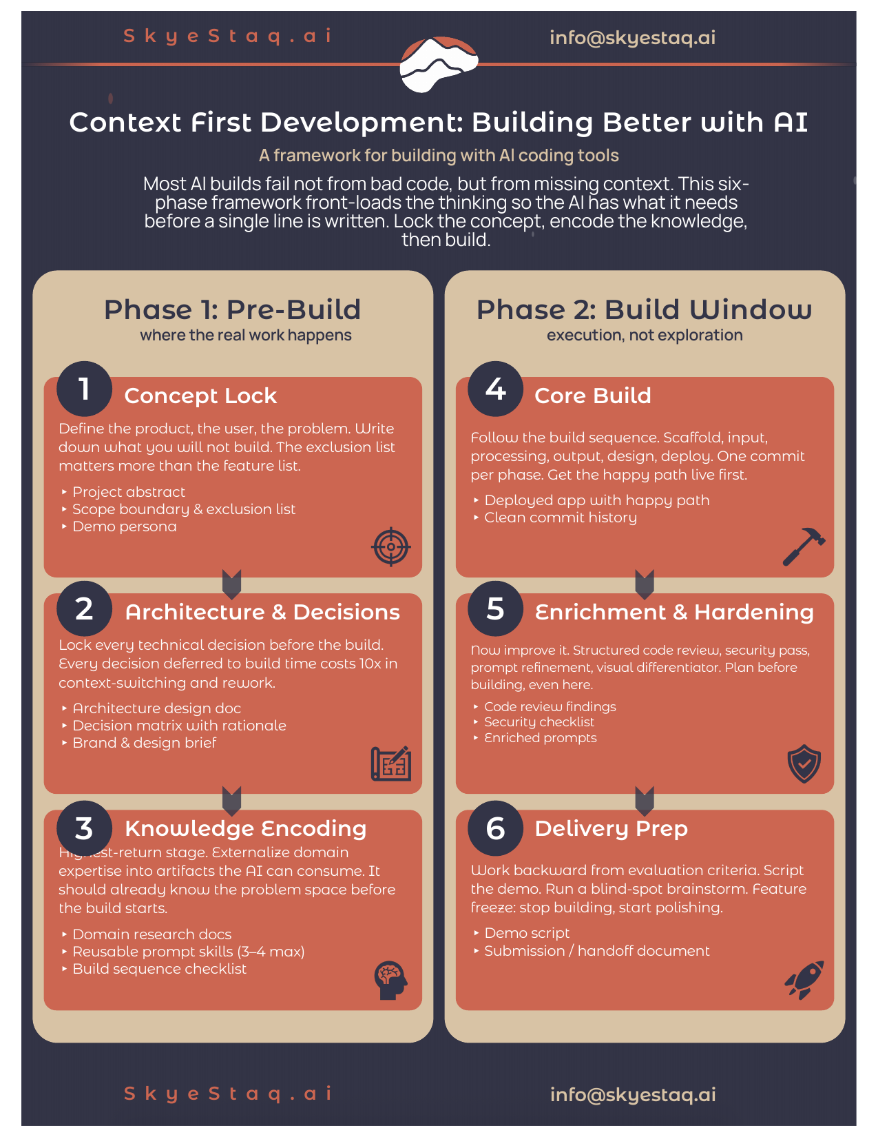 Context-First Development framework infographic showing all six stages across Phase 1 (Pre-Build) and Phase 2 (Build Window)
