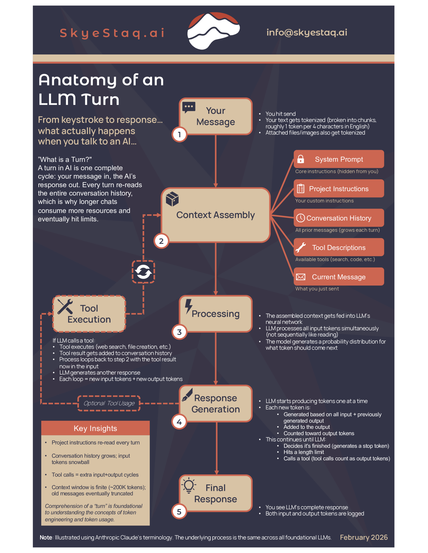 Anatomy of an LLM Turn infographic